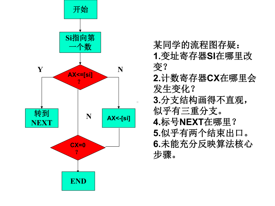 第四章宏汇编之循环结构 .ppt_第2页