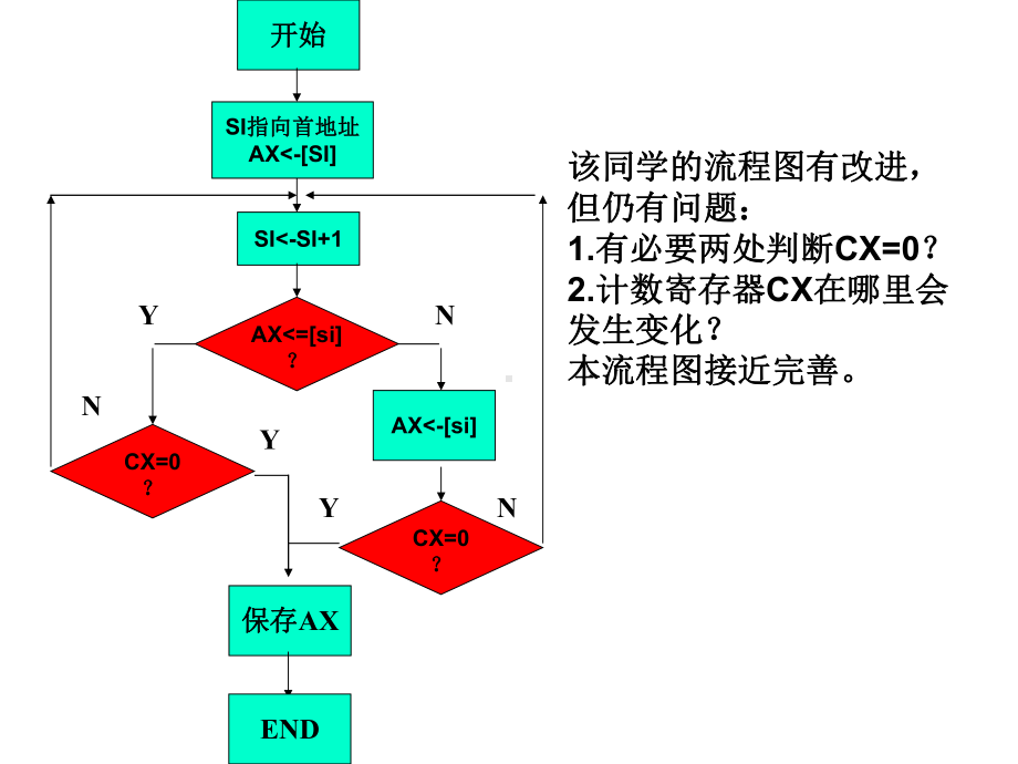 第四章宏汇编之循环结构 .ppt_第3页