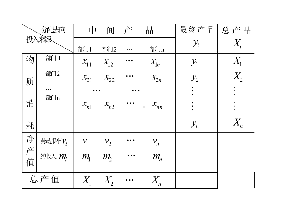 价指表的直接消耗系数.ppt_第2页