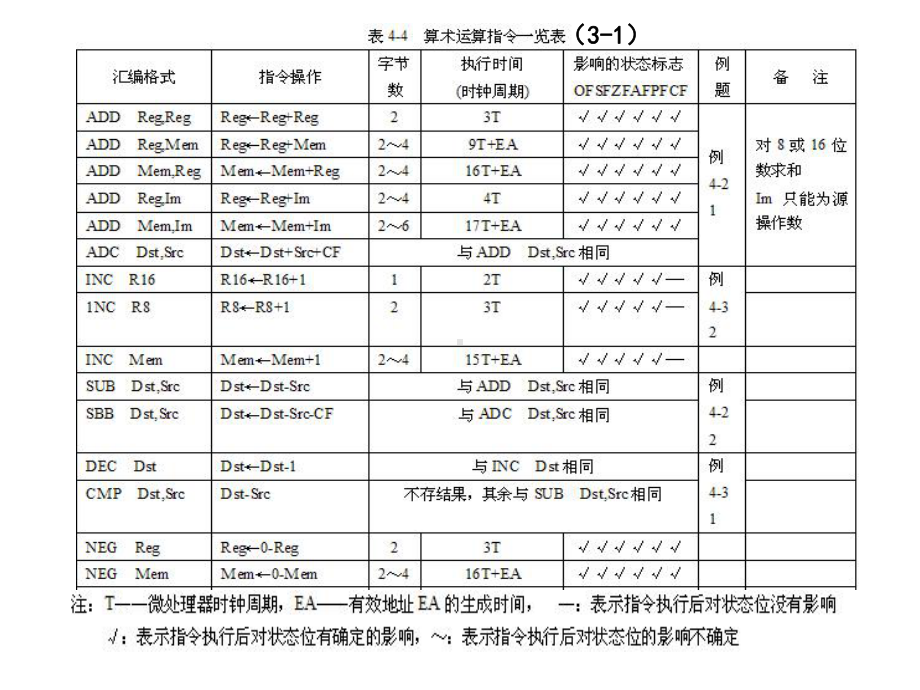 第三章2 8086指令系统(算术逻辑移位) .ppt_第3页