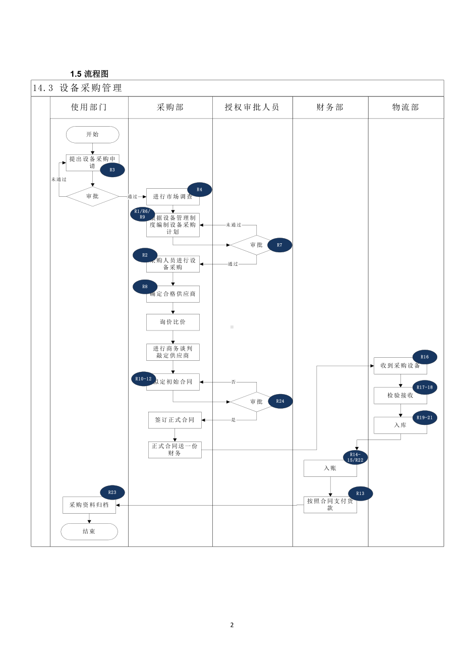 内部控制手册-设备采购、备品备件采购.doc_第2页