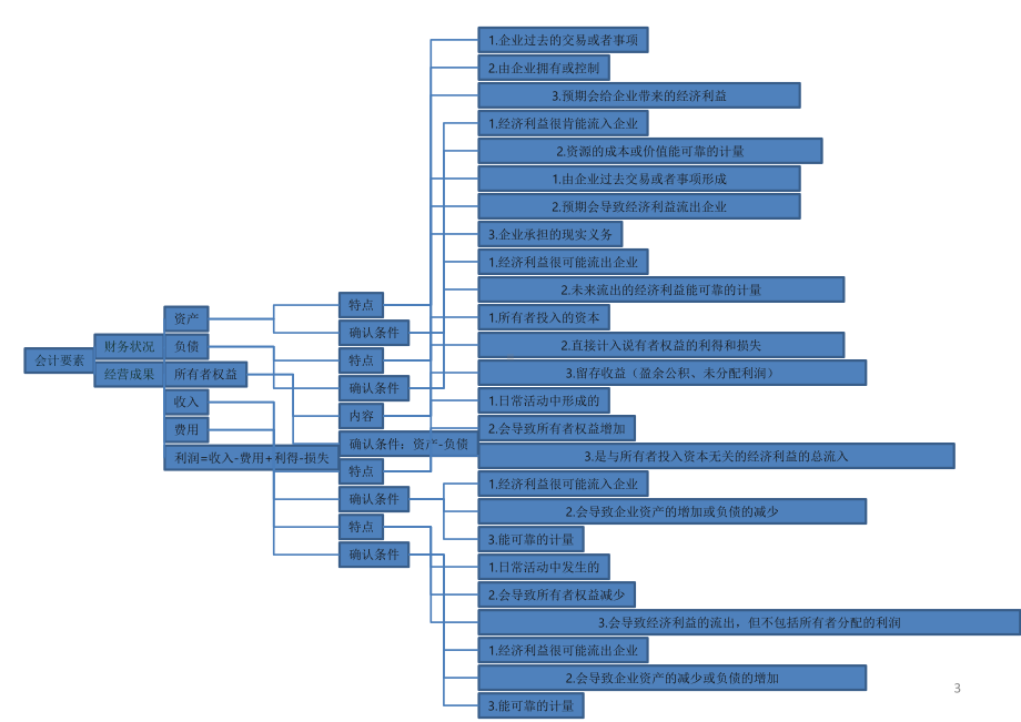 会计思维导图.pptx_第3页