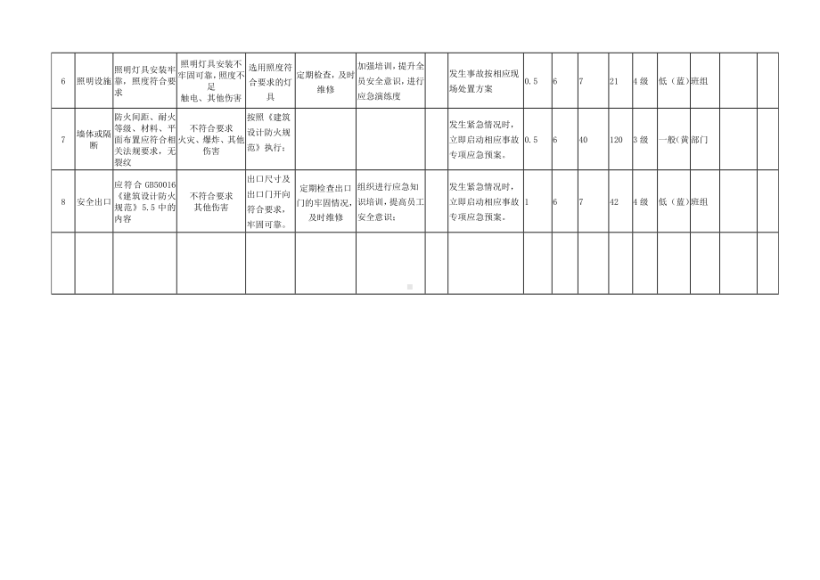 生产车间安全检查表分析.docx_第2页