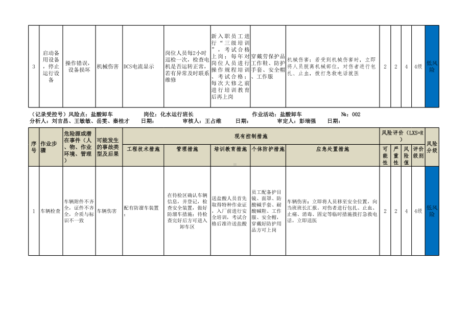 化水车间工作危害分析评价记录（作业活动）.xlsx_第2页