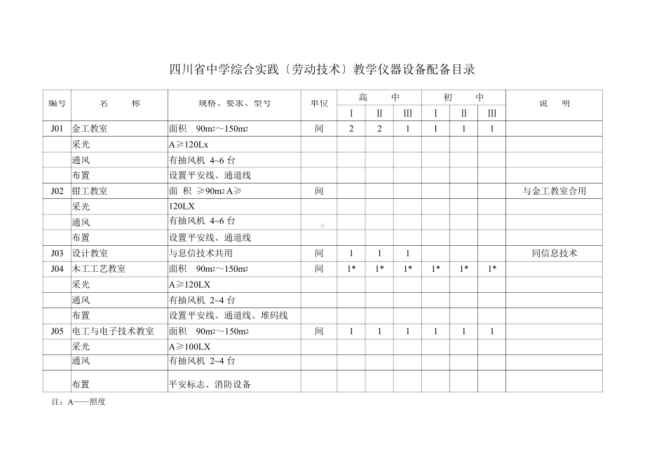 四川省中学综合实践(劳动技术)教学仪器设备配备目录.docx_第2页