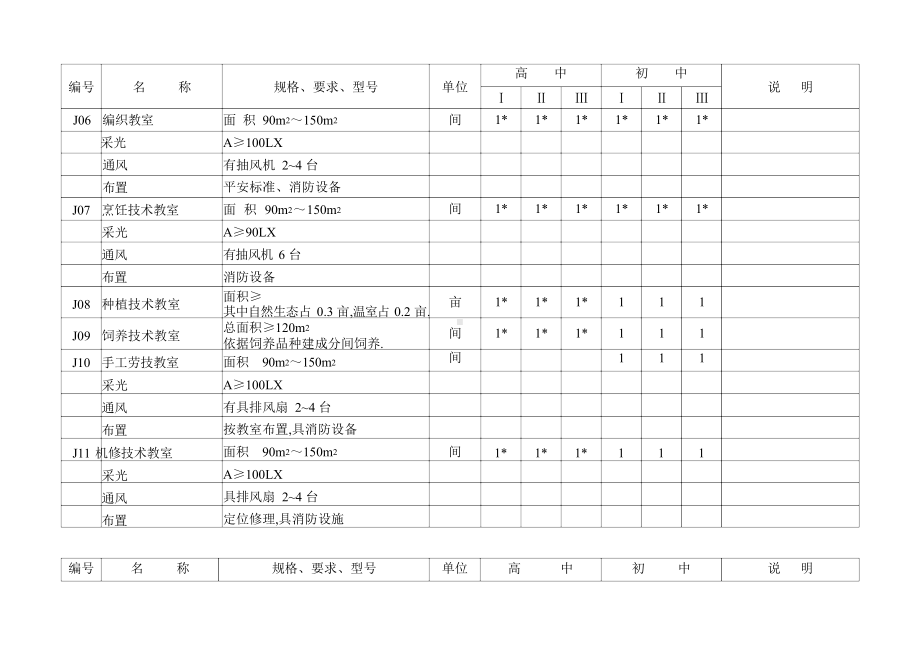 四川省中学综合实践(劳动技术)教学仪器设备配备目录.docx_第3页