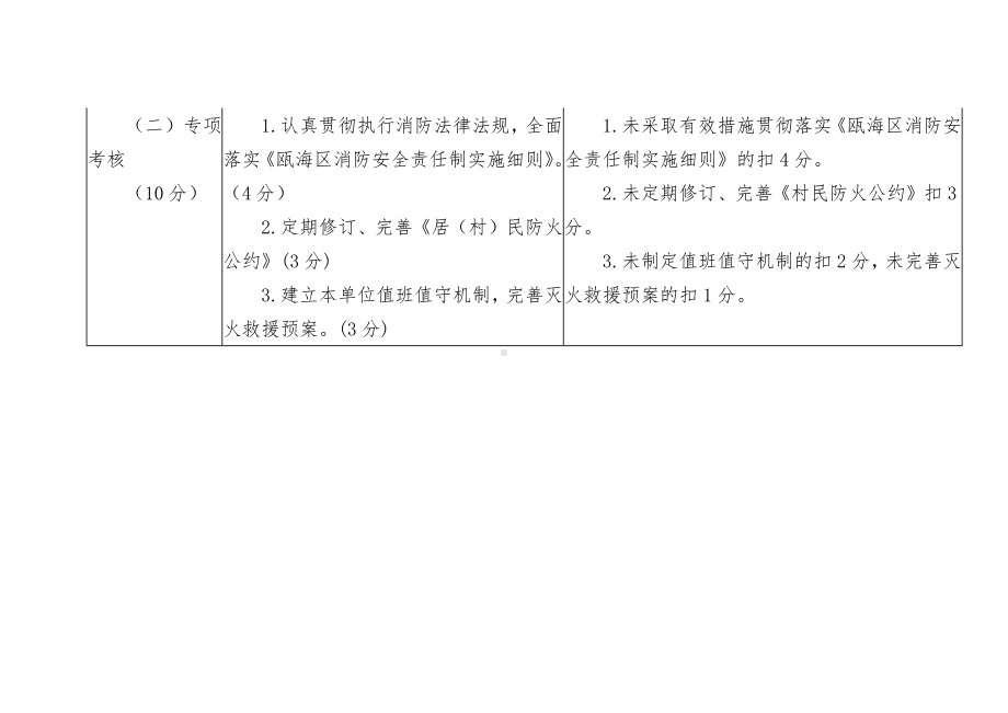 消防安全管理工作考核细则村、街道下属单位.docx_第2页