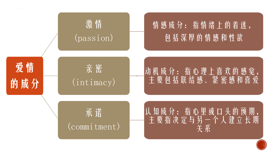 青春期的爱情 ppt课件-2023春高中生爱情观教育主题班会.pptx_第2页