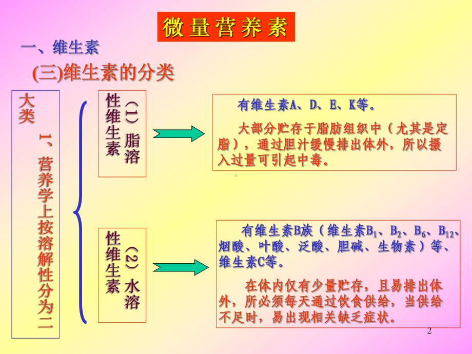 公共营养师 维生素.ppt_第2页