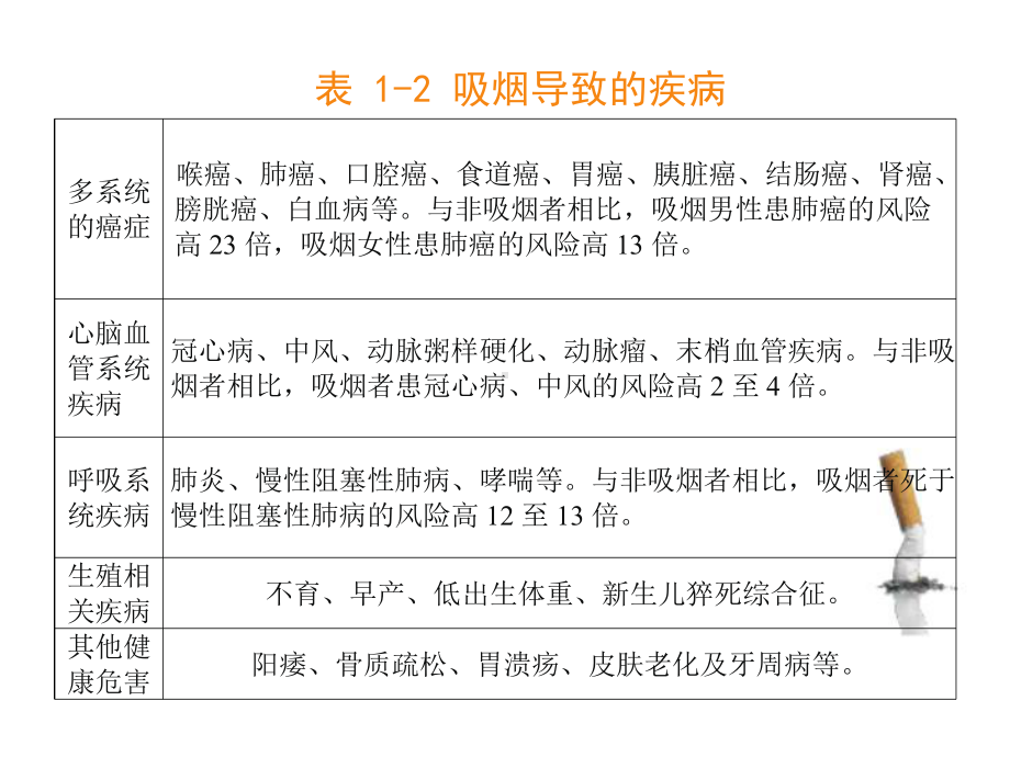 戒烟限酒健康知识.ppt_第2页