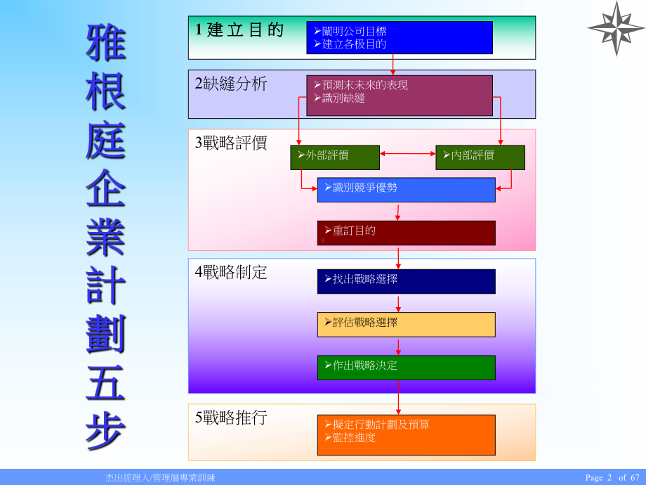 杰出经理人-管理层专业训练.ppt_第2页