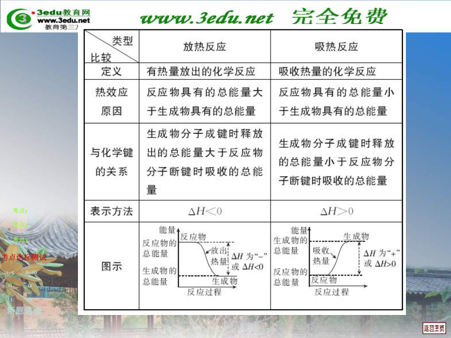 反应中的能量变化高品质版课件.ppt_第3页