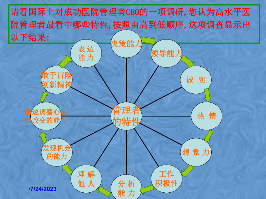 医院领导力与决策力的提升教材课件.ppt_第3页