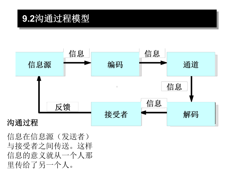 组织行为学之沟通.pptx_第3页