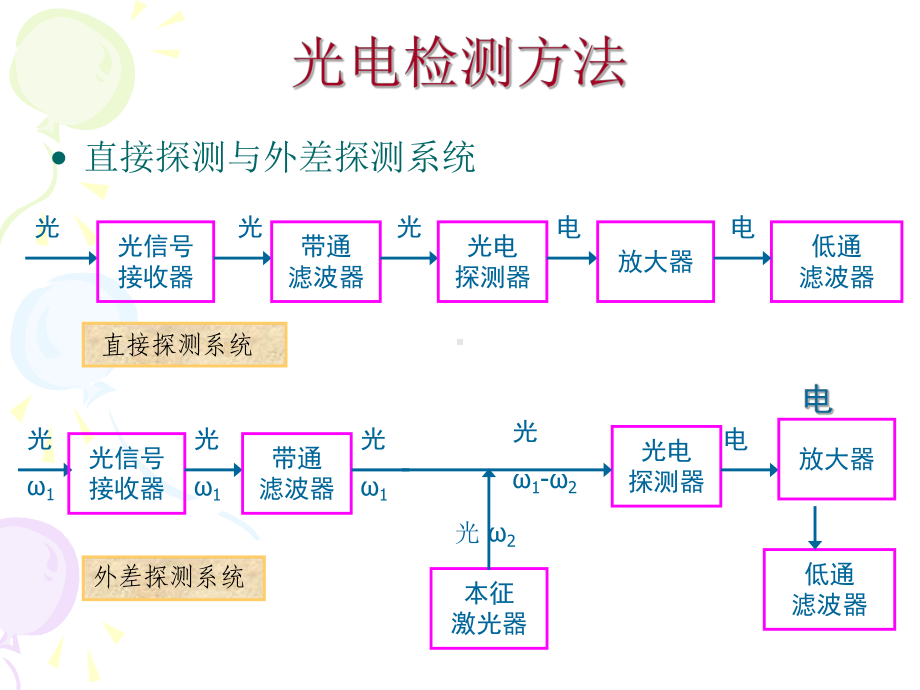 光电检测 直接外差探测.ppt_第2页