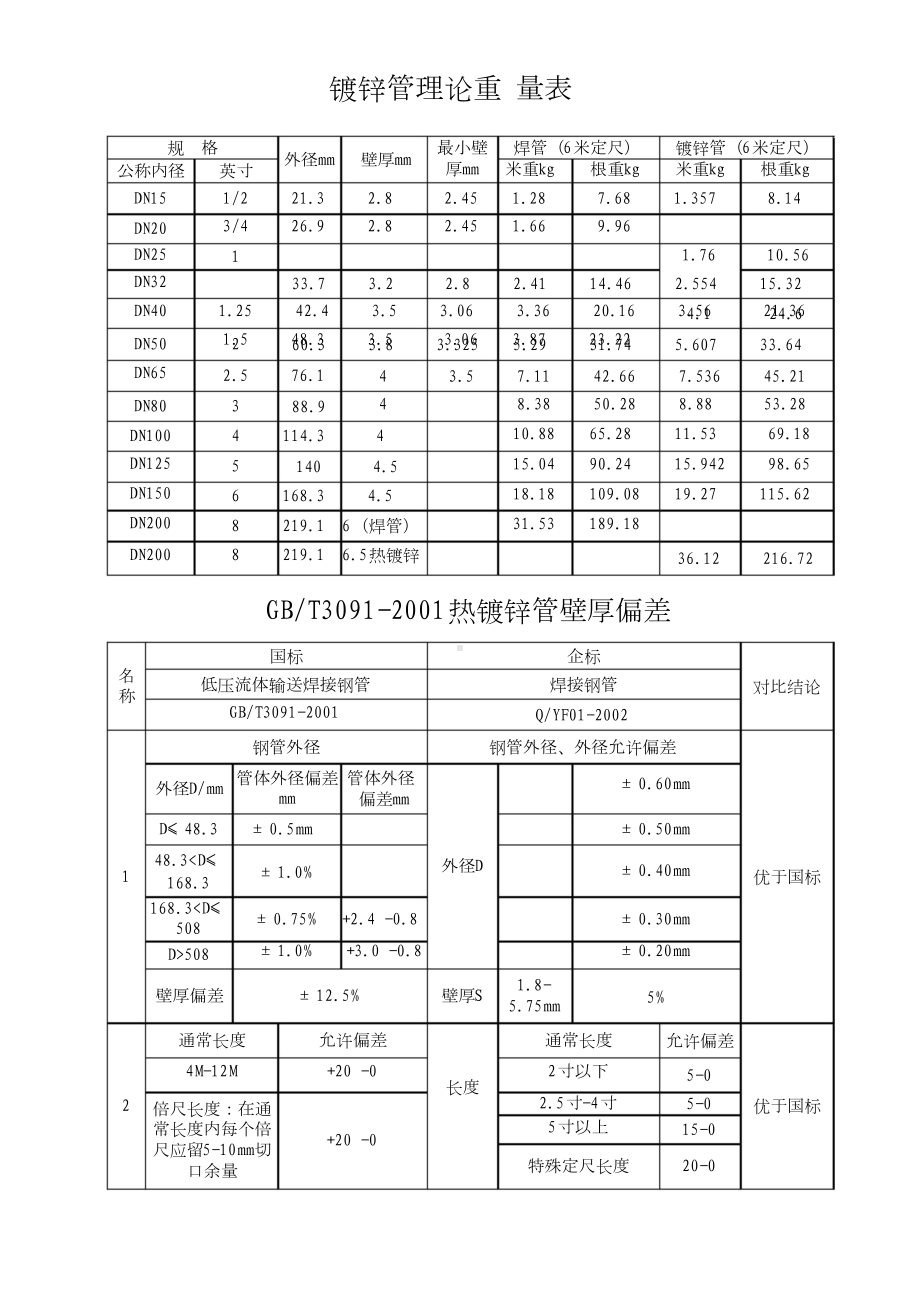 镀锌管理论重量表.doc_第1页