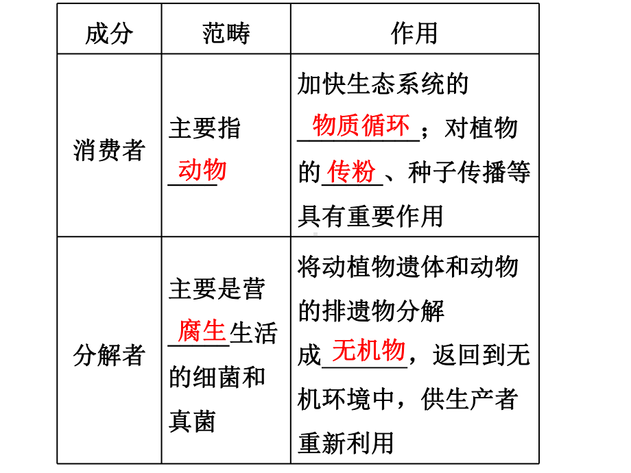 3.1生态系统的结构 ppt课件 -2023新人教版(2019）《高中生物》选择性必修第二册.pptx_第3页