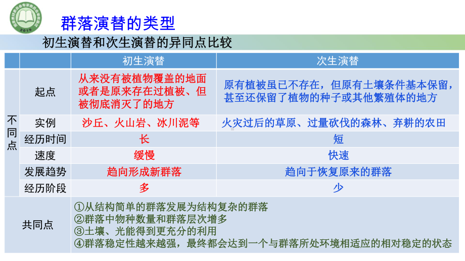 2.3群落的演替 第2课时群落演替的特征和人类活动的影响ppt课件-2023新人教版(2019）《高中生物》选择性必修第二册.pptx_第3页