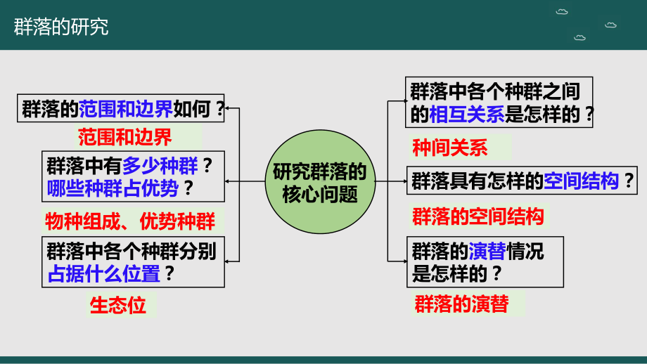 2.1群落的结构(第一课时) ppt课件-2023新人教版(2019）《高中生物》选择性必修第二册.pptx_第3页