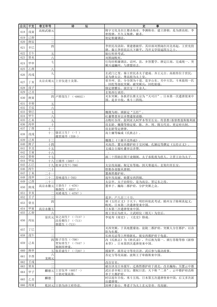 唐代诗人年表(完整版).xlsx_第1页