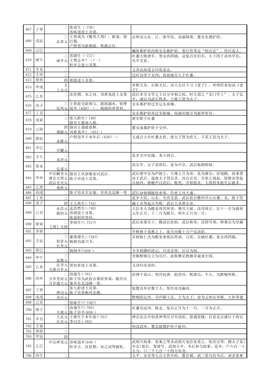 唐代诗人年表(完整版).xlsx_第2页