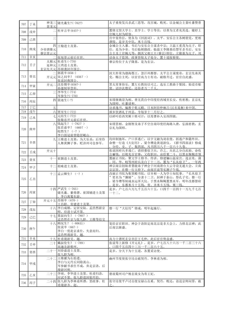 唐代诗人年表(完整版).xlsx_第3页