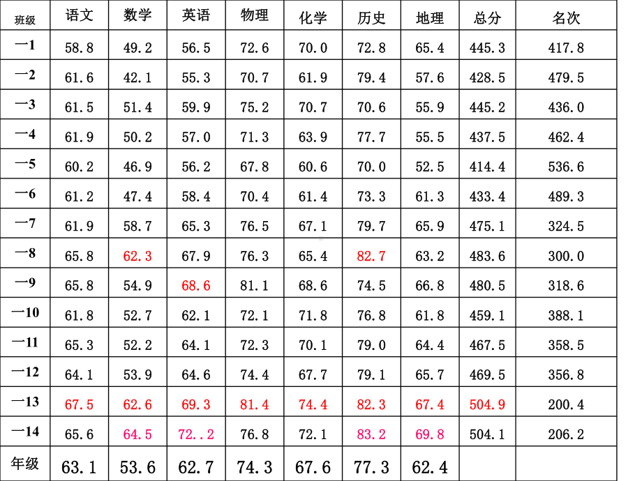 （高中主题班会课件）第一次月考总结.ppt_第2页