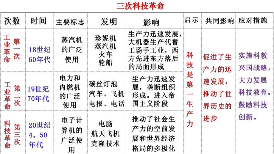 6.22不断发展的现代社会ppt课件-(部）统编版九年级下册《历史》.pptx_第3页