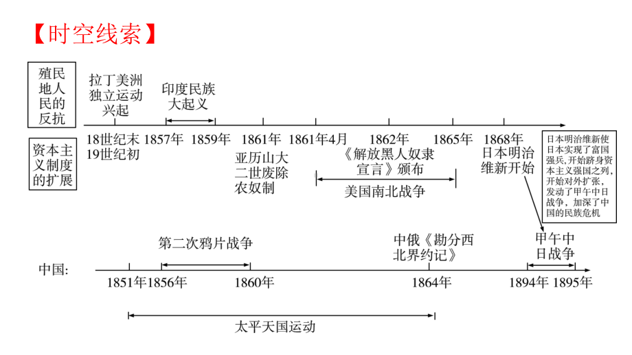 第一单元 殖民地人民的反抗与资本主义制度的扩展ppt课件 -(部）统编版九年级下册《历史》.pptx_第2页