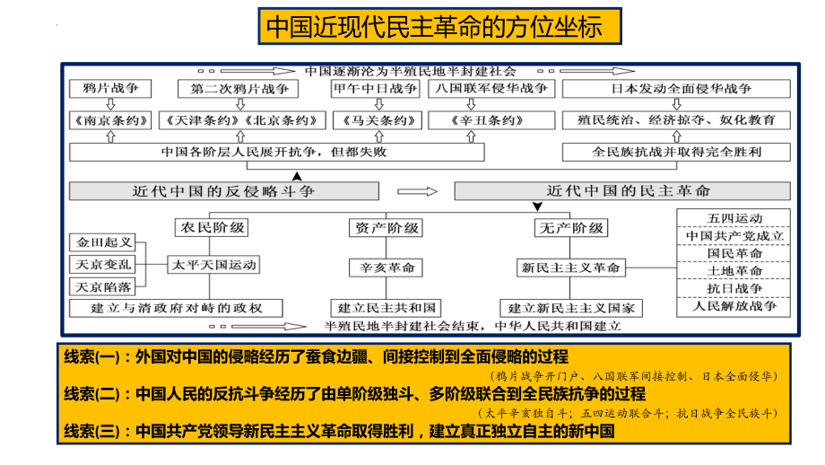 二轮专题复习 中国近代史部分 第三讲 新民主主义革命ppt课件-(部）统编版九年级下册《历史》.pptx_第1页