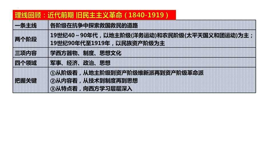 二轮专题复习 中国近代史部分 第三讲 新民主主义革命ppt课件-(部）统编版九年级下册《历史》.pptx_第2页