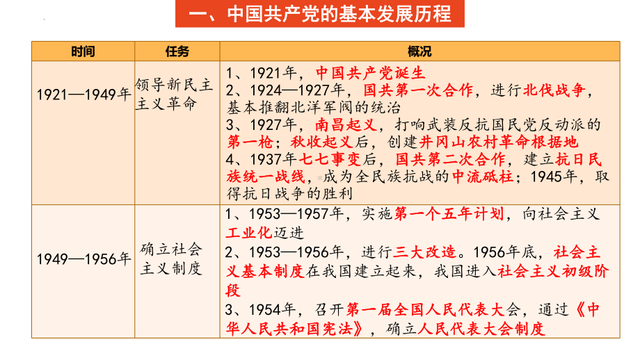 专题二 中国共产党的光辉历程 复习 ppt课件-(部）统编版九年级下册《历史》.pptx_第3页