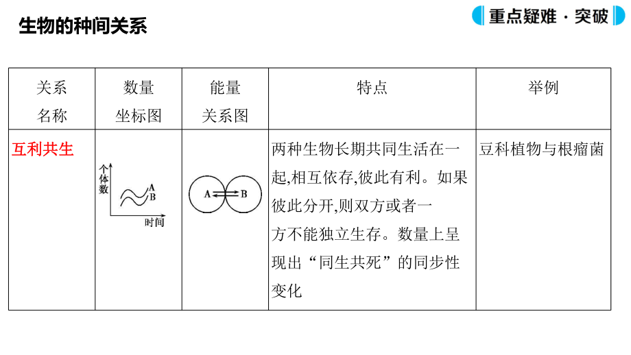 一轮复习 ppt课件：第29讲 群落及其演替-2023新人教版（2019）《高中生物》选择性必修第二册.pptx_第3页