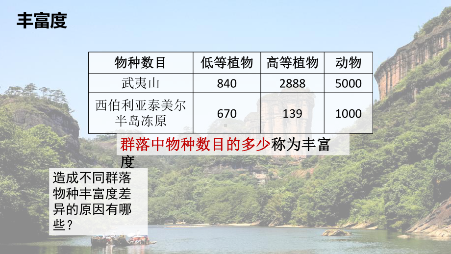 一轮复习：群落的结构与演替 ppt课件-2023新人教版（2019）《高中生物》选择性必修第二册.pptx_第3页