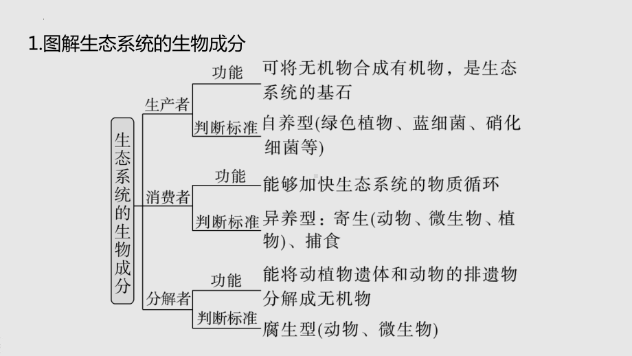 二轮复习：生态系统的结构与功能 ppt课件-2023新人教版（2019）《高中生物》选择性必修第二册.pptx_第2页