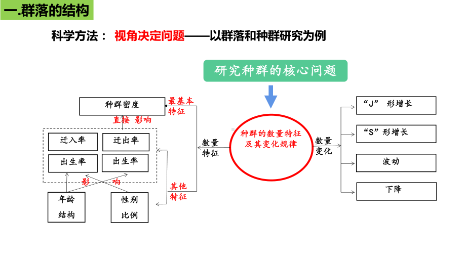 一轮复习 ppt课件：第29讲　群落及其演替-2023新人教版（2019）《高中生物》选择性必修第二册.pptx_第3页