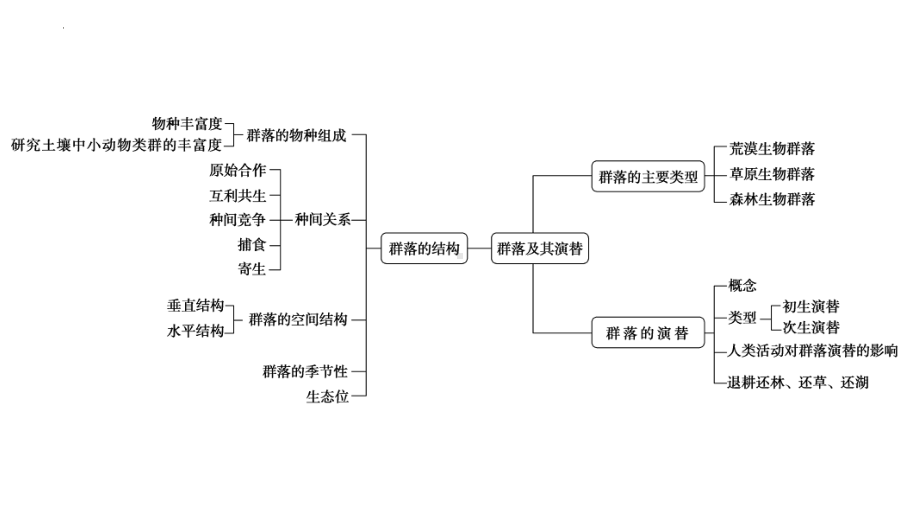 一轮复习 ppt课件： 群落及其演替-2023新人教版（2019）《高中生物》选择性必修第二册.pptx_第2页