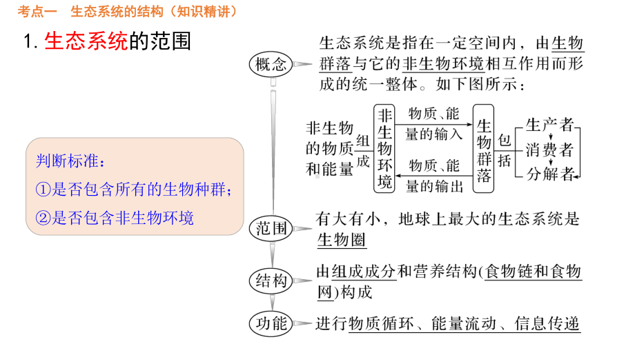 二轮复习：生态系统的结构与能量流动 ppt课件-2023新人教版（2019）《高中生物》选择性必修第二册.pptx_第2页