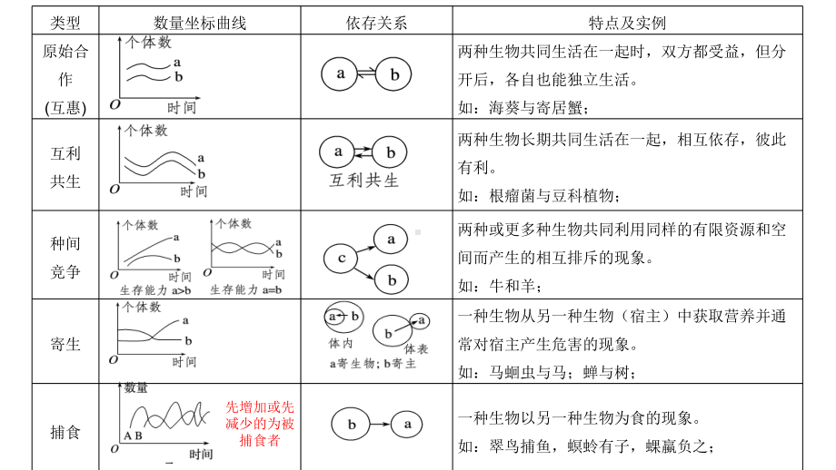 一轮复习 ppt课件：第2章群落及其演替 -2023新人教版（2019）《高中生物》选择性必修第二册.pptx_第3页