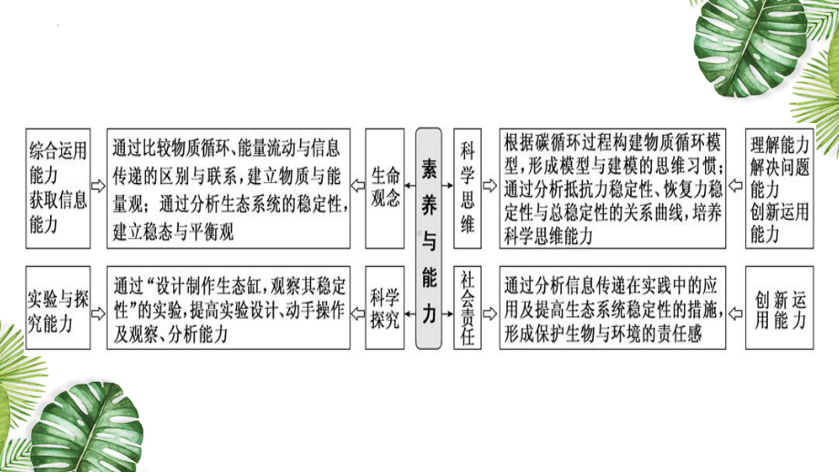 一轮复习 ppt课件： 生态系统的物质循环、信息传递-2023新人教版（2019）《高中生物》选择性必修第二册.pptx_第2页