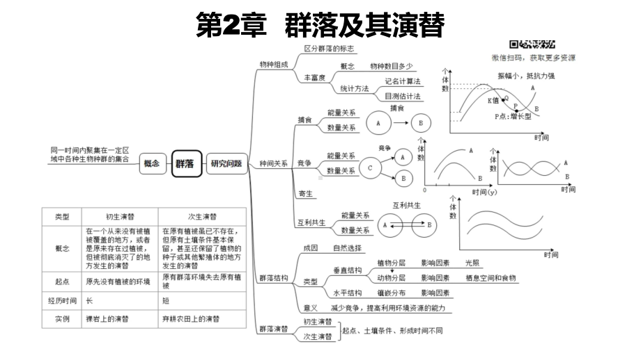 一轮复习 ppt课件：群落及其演替-2023新人教版（2019）《高中生物》选择性必修第二册.pptx_第1页