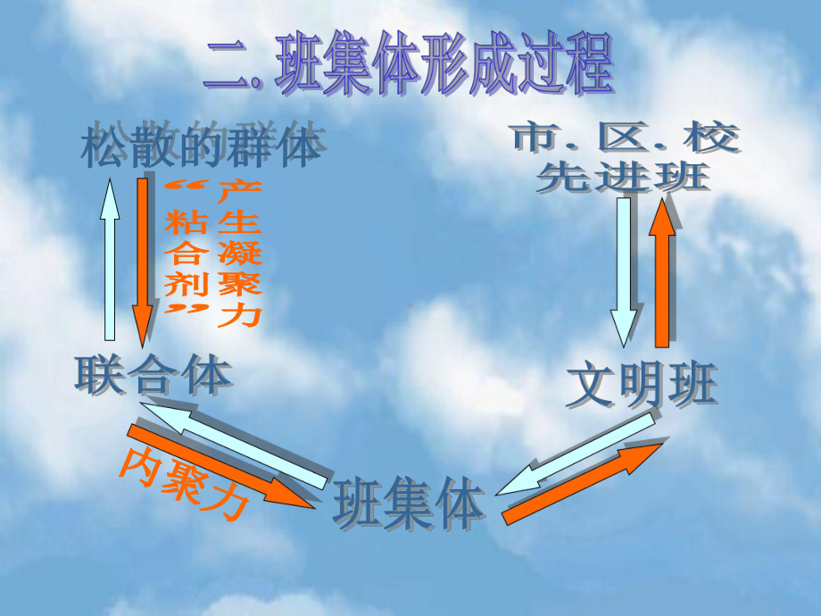 （高中主题班会课件）新时期班集体建设.ppt_第3页