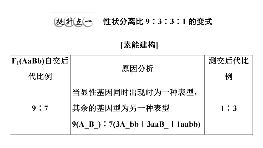 第1章 第3节 素能提升课 9：3：3：1的变式及个体基因型探究的实验设计题ppt课件-2023新苏教版（2019）《高中生物》必修第二册.ppt_第2页