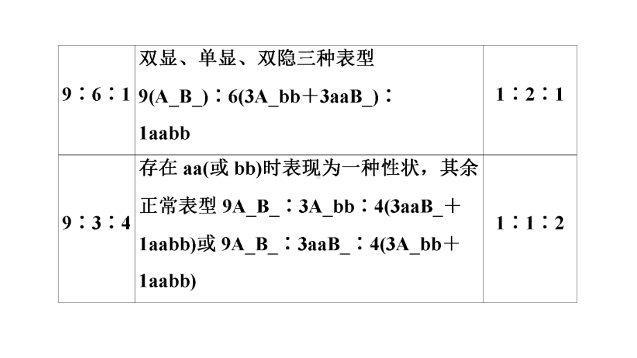 第1章 第3节 素能提升课 9：3：3：1的变式及个体基因型探究的实验设计题ppt课件-2023新苏教版（2019）《高中生物》必修第二册.ppt_第3页