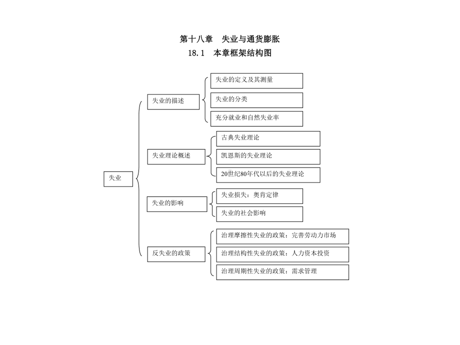 宏观经济学第十八章失业与通货膨胀.ppt_第1页