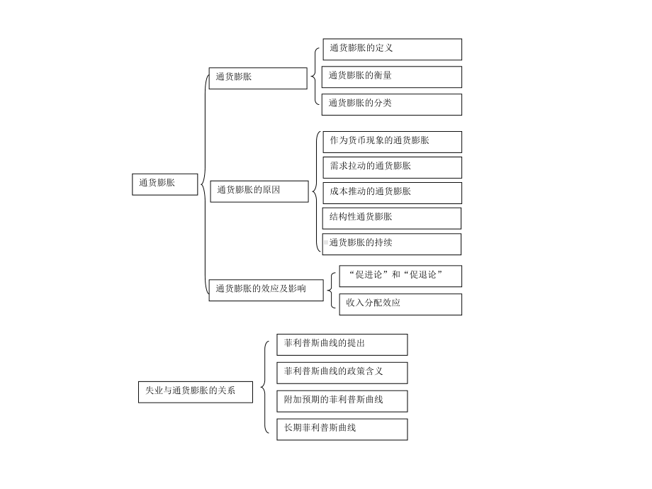 宏观经济学第十八章失业与通货膨胀.ppt_第2页