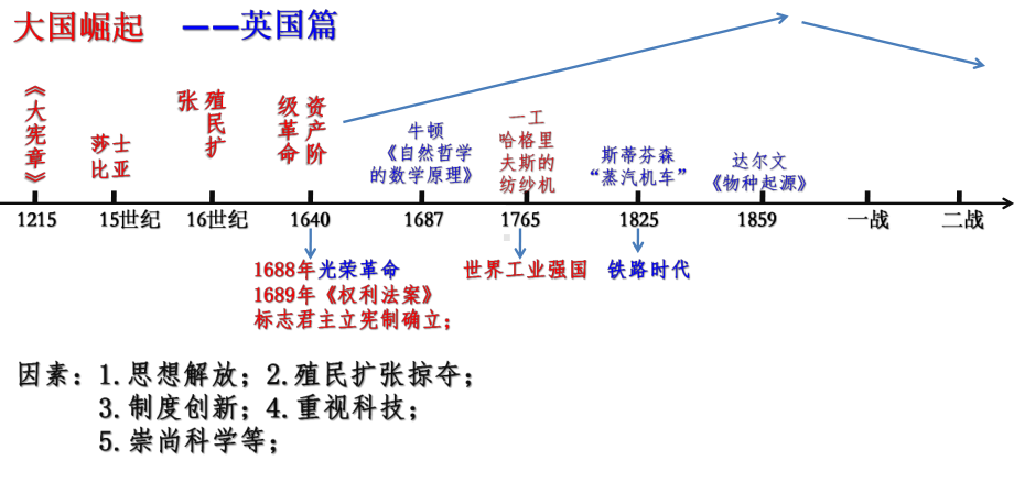 二轮专题复习大国崛起18张PPTppt课件-(部）统编版九年级下册《历史》.pptx_第2页