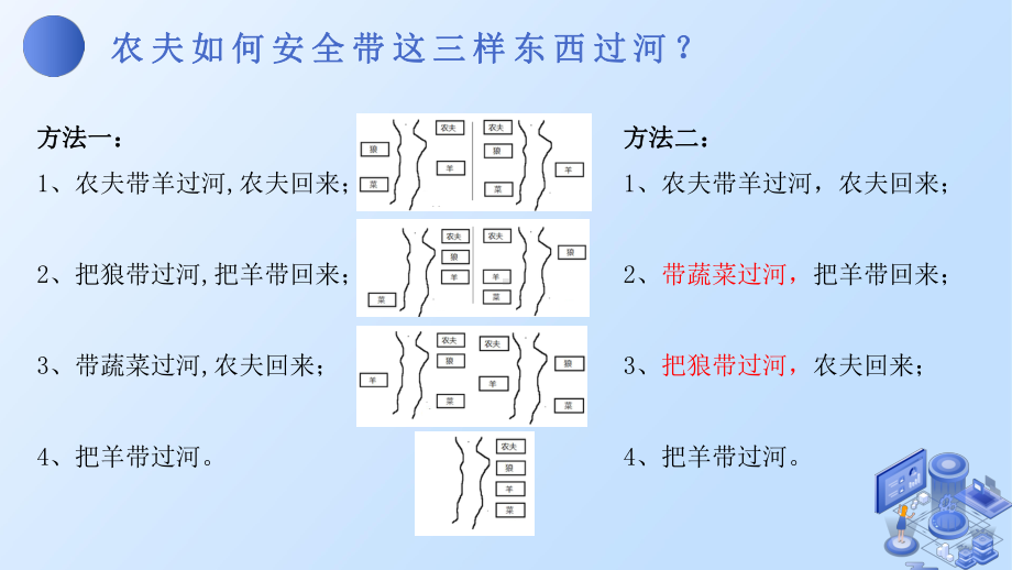 2.1算法的概念及描述　 ppt课件-2023新浙教版（2019）《高中信息技术》必修第一册.pptx_第3页