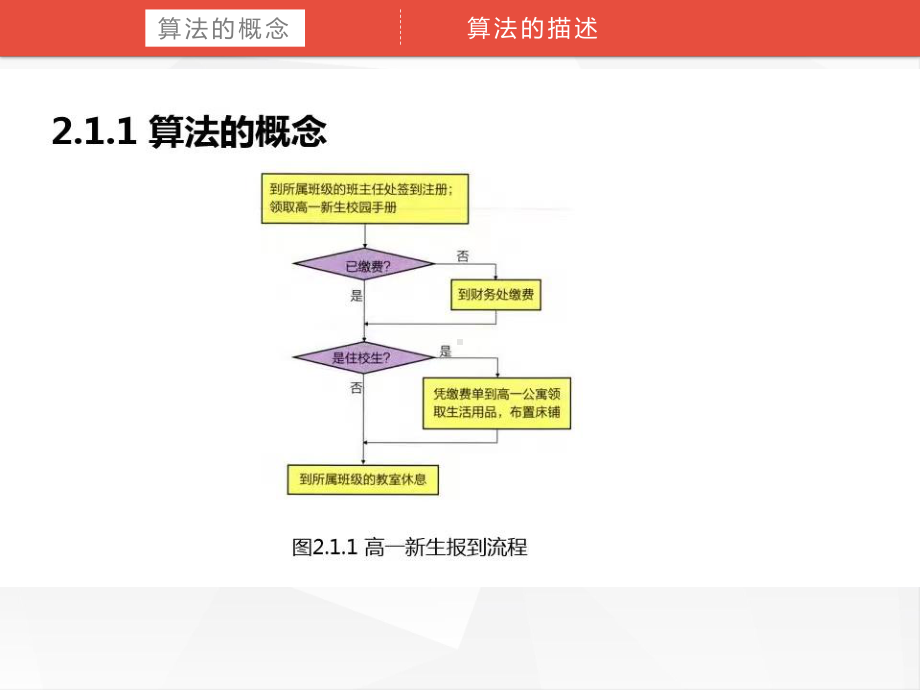 2.1 算法的概念及描述 ppt课件-2023新浙教版（2019）《高中信息技术》必修第一册.pptx_第3页