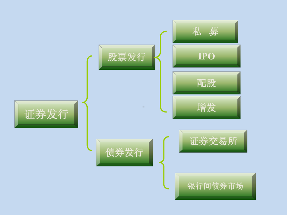 证券发行与承销课件.ppt_第3页